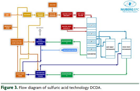 Flow diagram of sulfric acid technology DCDA